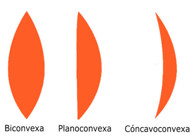 Tipos de lentes convergentes